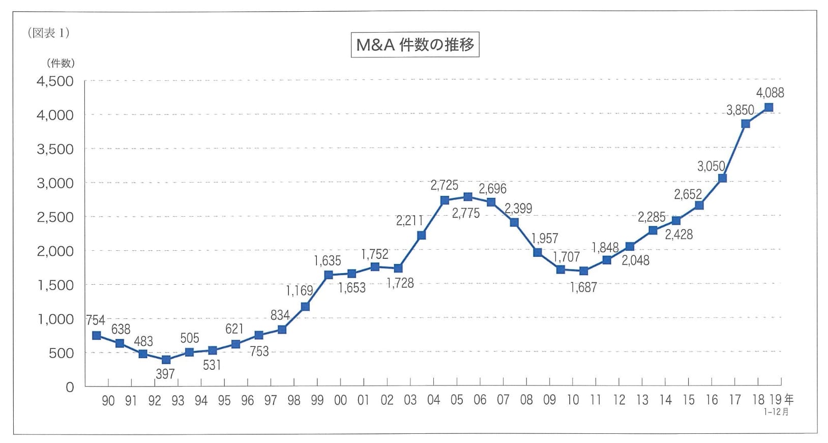 M&A件数の推移