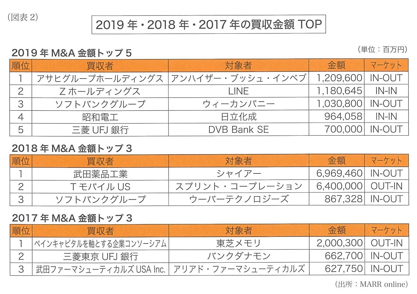 2019年・2018年・2017年の買収金額TOP