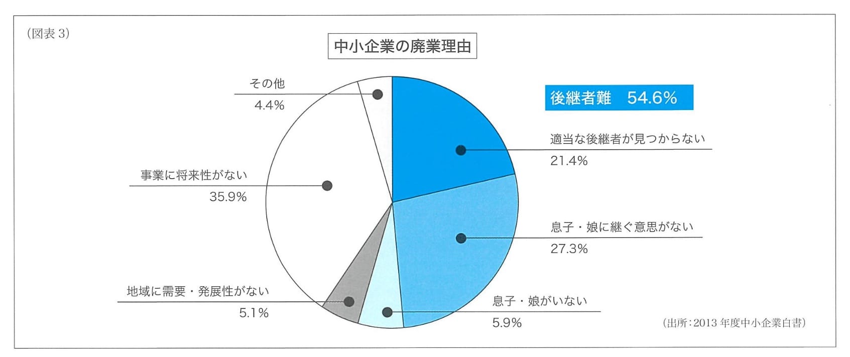 中小企業の廃業理由