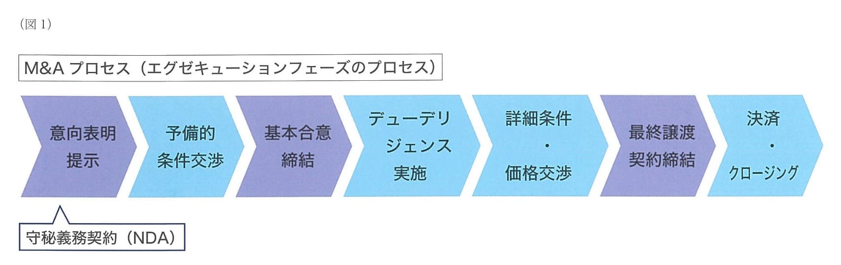 M&Aプロセス（エグゼキューションフェーズのプロセス）