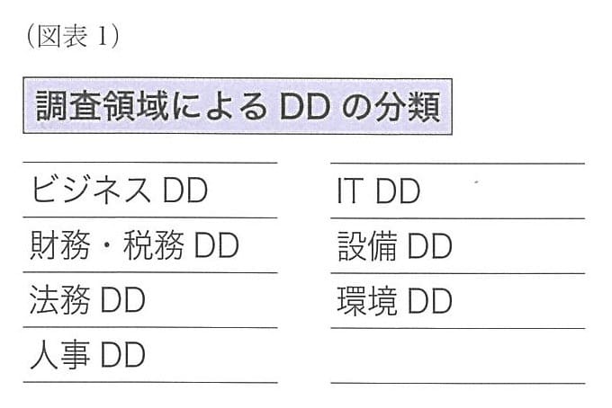 調査領域によるDDの分布