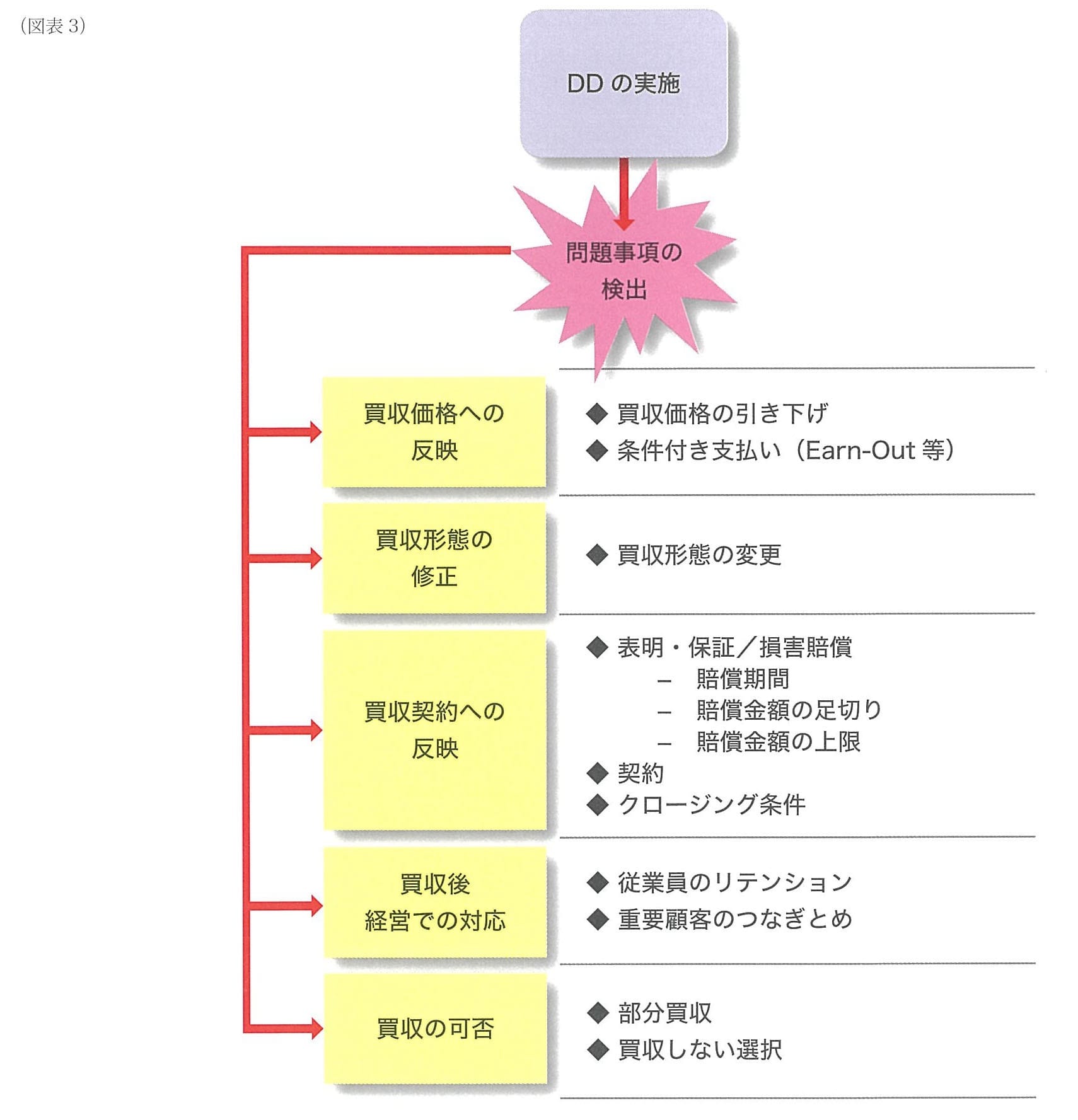 DDの実態