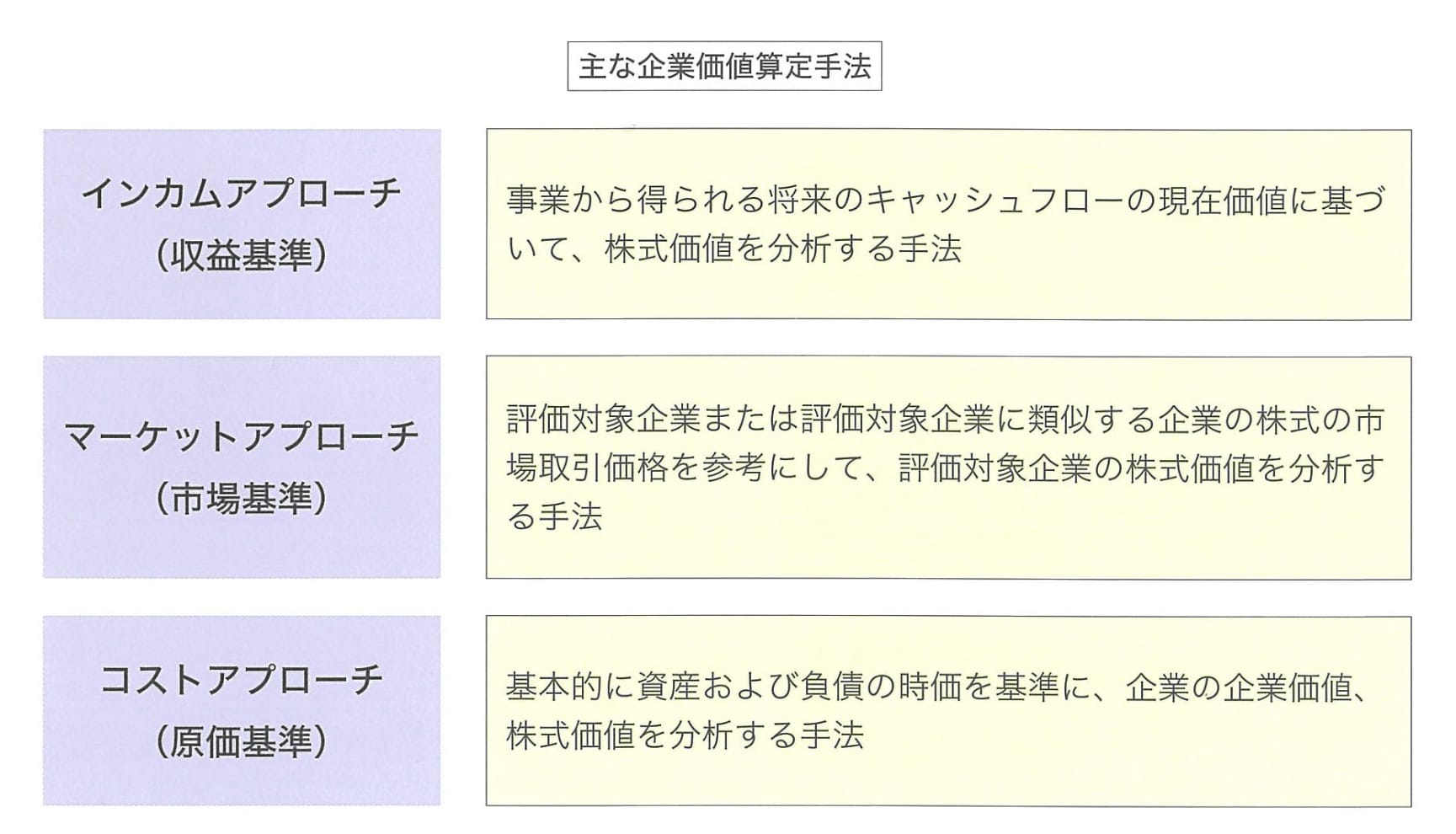 主な企業価値算定方法