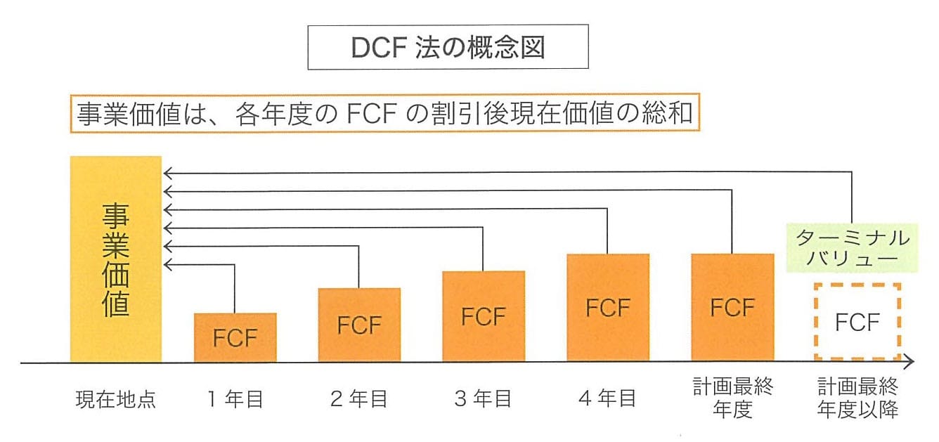 DCF法の概念図