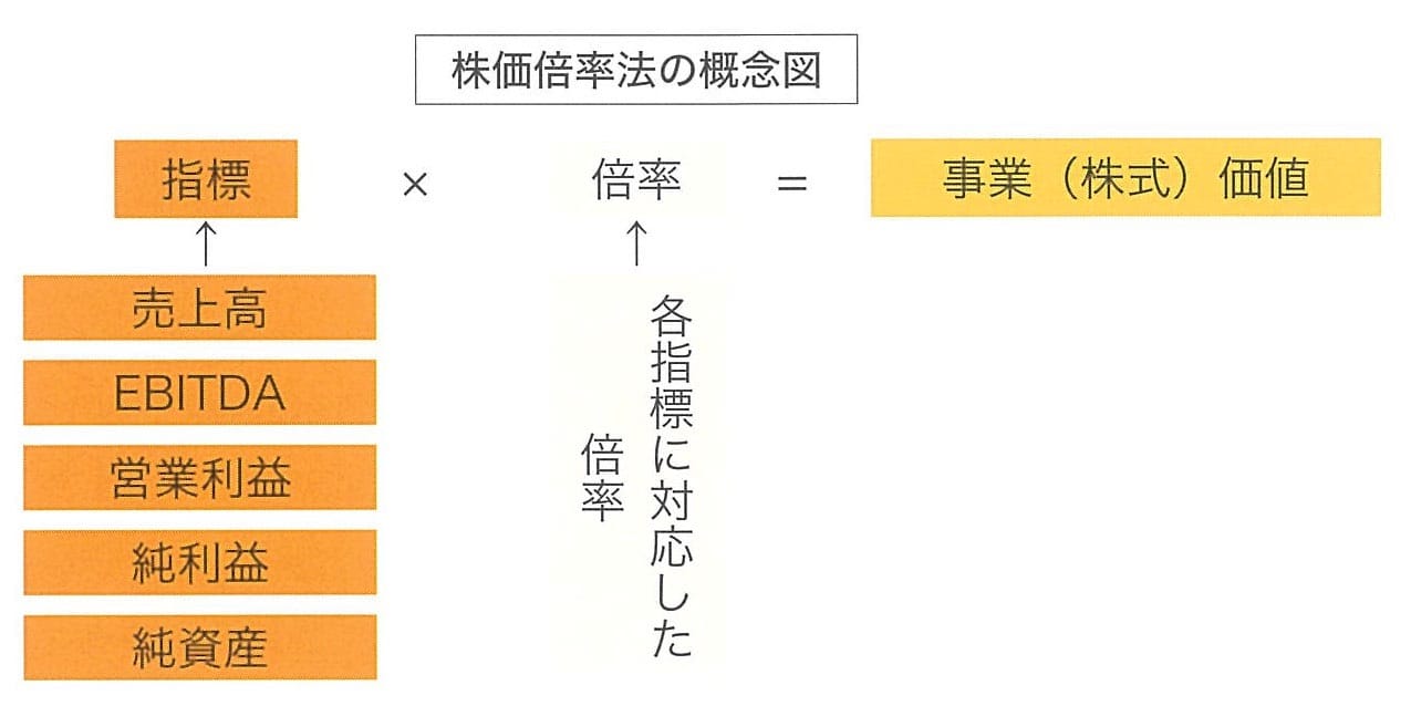 株価倍率法の概念図